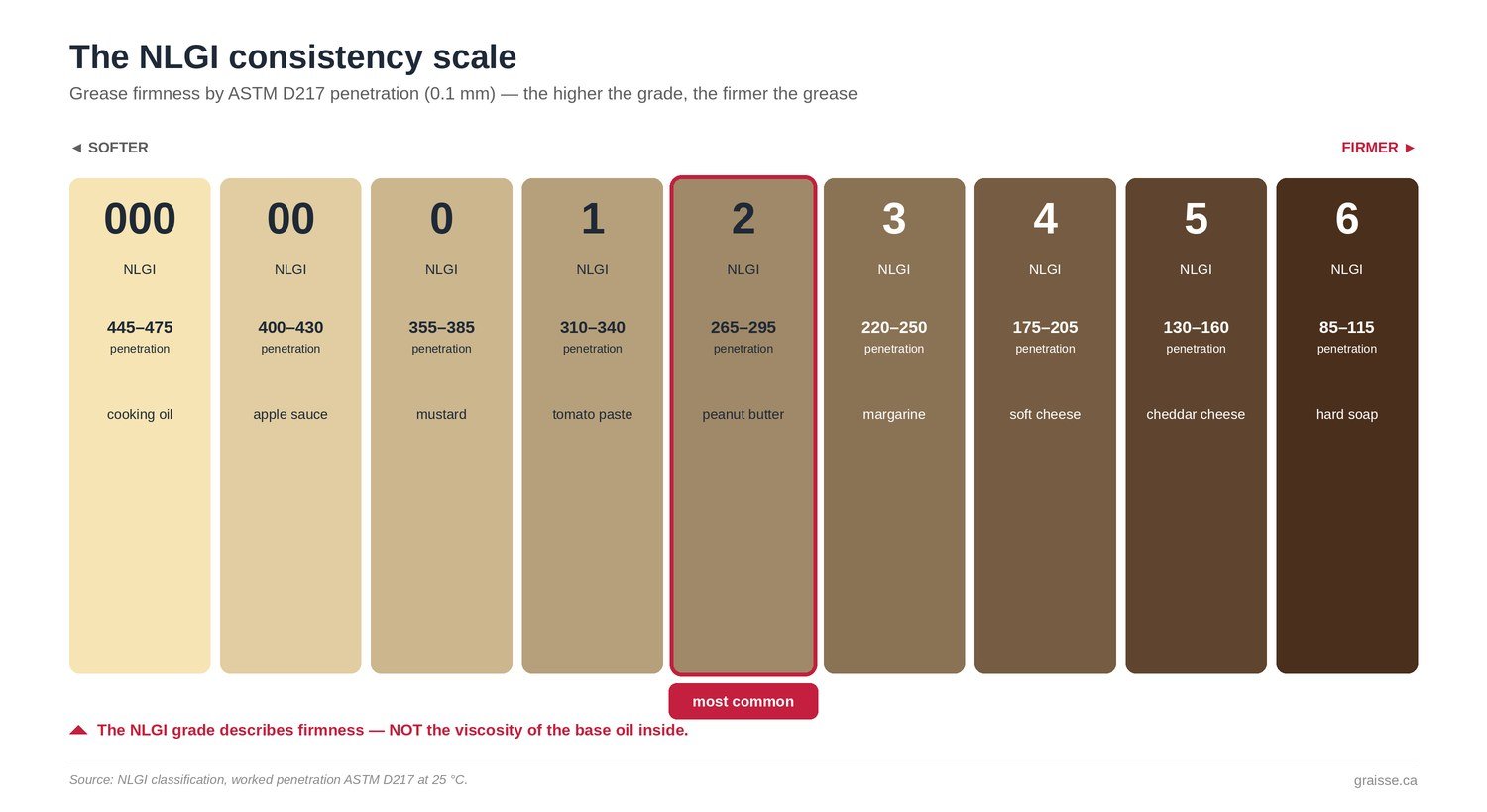 NLGI consistency scale from 000 to 6 with ASTM D217 penetration ranges and texture analogies — NLGI 2 (peanut butter) is the most common